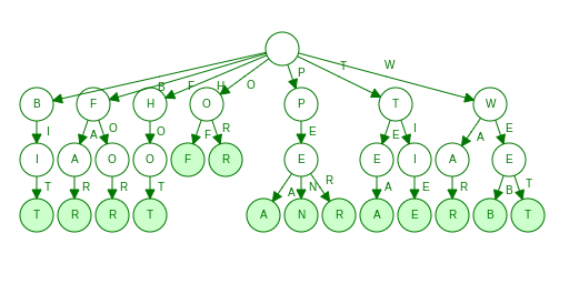 An example of the Trie data structure.